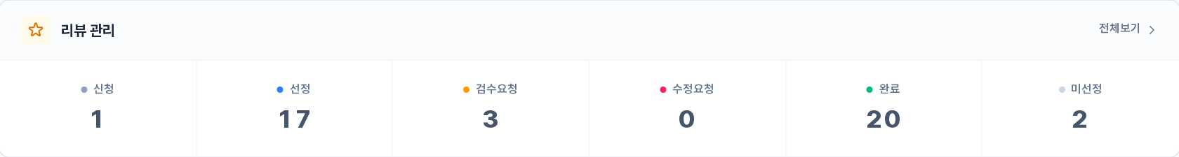 위젯 둘째 줄 — 리뷰 관리(신청·선정·검수요청·수정요청·완료·미선정)