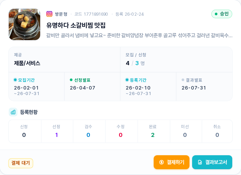 캠페인 관리의 캠페인 카드 — 등록현황에 신청/선정/검수/수정/완료/미선/취소 카운터, 완료 2