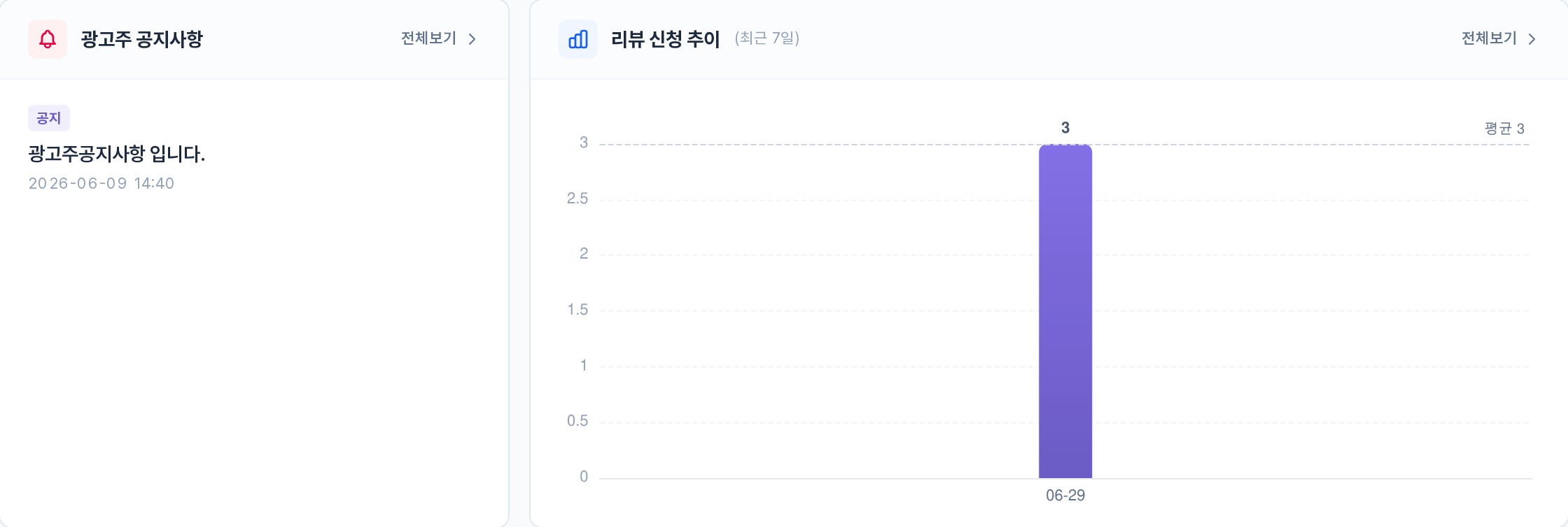 위젯 셋째 줄 — 광고주 공지사항 최신 글 목록과 리뷰 신청 추이(최근 7일) 막대 차트