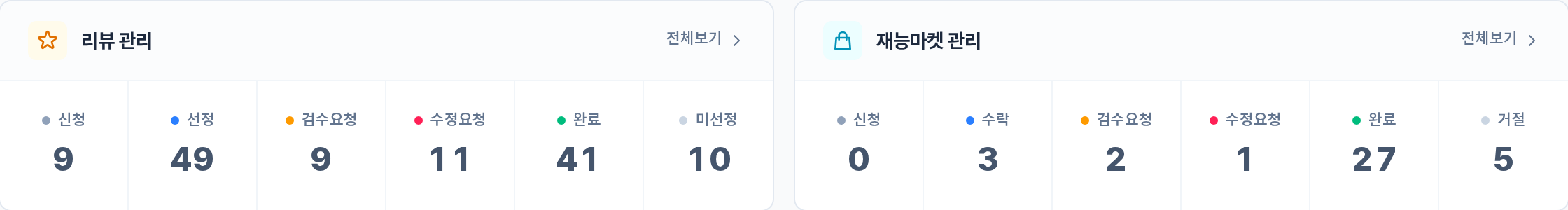 위젯 둘째 줄 — 리뷰 관리(신청·선정·검수요청·수정요청·완료·미선정), 재능마켓 관리(신청·수락·검수요청·수정요청·완료·거절)